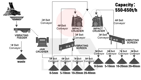 The image of 550-650TPH STONE CRUSHING PLANT