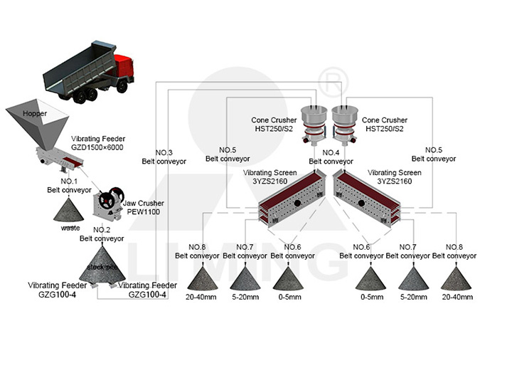 The image of 450-550TPH STONE CRUSHING PLANT