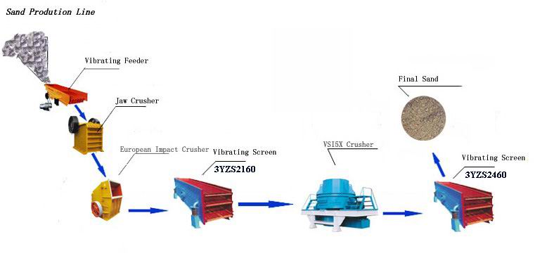 150-200T / H Limestone Pasir Membuat Produksi Line